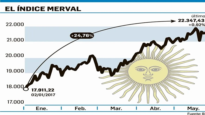 El Merval cerró noviembre con otra marca histórica impulsado por energéticas
